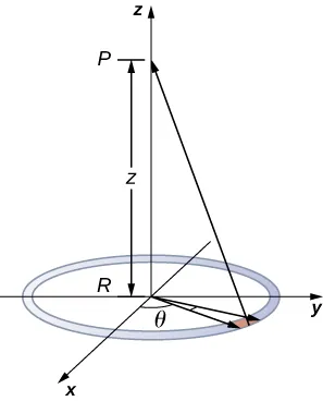 Rysunek przedstawia naładowany pierścień umieszczony na płaszczyźnie xy z centrum w środku układu. Punkt P jest umieszczony na osi z poza środkiem układu. 