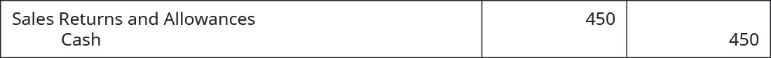 Sales Returns and Allowances debit of $450 and Cash credit of $450.
