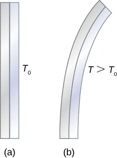 Figure a shows two vertical strips attached to each other. It is labeled T0. Figure b shows the same two strips bent towards the right. It is labeled T greater than T0.