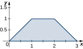 A trapezoid bounded by the x axis, the line y = 1, the line y = x, and the line y = negative x + 3.