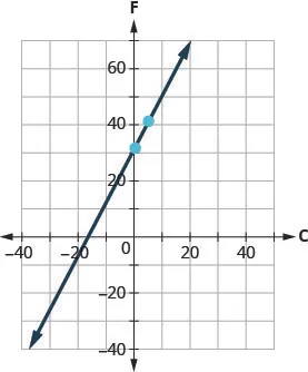 This figure shows the graph of a straight line on the x y-coordinate plane. The x-axis runs from negative 40 to 80. The y-axis runs from negative 40 to 80. The line goes through the points (0, 32) and (5, 41).