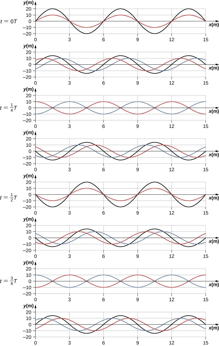 Figure shows 8 time snapshots of two identical sine waves and a resultant wave, taken at intervals of 1 by 8 T. At t=0T and t = half T the two sine waves are in phase and the resultant wave has twice the amplitude of the two individual waves. At t = 1 by 4 T and t = 3 by 4 T, the two sine waves are opposite in phase and there is no resultant wave present.