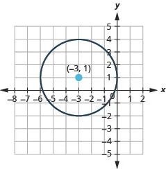 This graph shows circle with center at (negative 3, 1) and a radius of 3.
