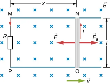Rysunek przedstawia prostokątny obszar, w którym istnieje jednorodne pole magnetyczne o indukcji B – prostopadłe do płaszczyzny tegoż rysunku. Pole to zwrócone jest do płaszczyzny rysunku. Dłuższe boki obszaru tegoż pola są poziome. W obszarze pola, w odległości l od siebie – umieszczone są poziome, przewodzące szyny. Lewe końce szyn, w punktach M i P – połączone są ze sobą przez rezystor R. Na szynach, w pewnej odległości od ich prawych końców – umieszczony jest przewodzący pręt. Pręt ten jest prostopadły do szyn i styka się z tymi szynami w punktach N i O. Odległość pręta od lewych końców szyn wynosi x. Pręt ten porusza się w poziomie, ku prawej stronie rysunku, z prędkością v, której wektor zaznaczony jest na rysunku. W środku długości pręta przyłożone są dwa poziome wektory: F z indeksem m oraz F z indeksem a. Wektor Fm zwrócony jest ku lewej części rysunku, a wektor Fa – ku prawej części rysunku. W obwodzie elektrycznym, utworzonym z ruchomego pręta, szyn oraz rezystora, w kierunku przeciwnym do ruchu wskazówek zegara – płynie prąd o natężeniu I.