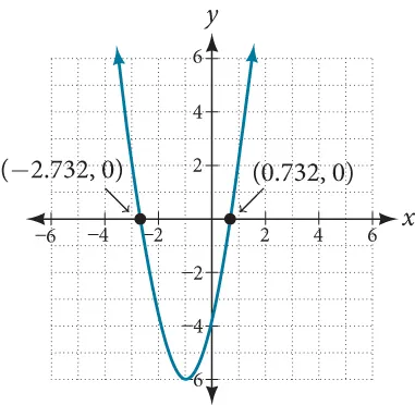 Graph of a parabola which has the following x-intercepts (-2.732, 0) and (0.732, 0).