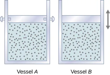 Two containers, labeled Vessel A and Vessel B, are shown. Both are filled with gas and are capped by a piston. In vessel A, the piston is pinned in place. In vessel B, the piston is free to slide, as indicated by a double headed arrow near the piston.