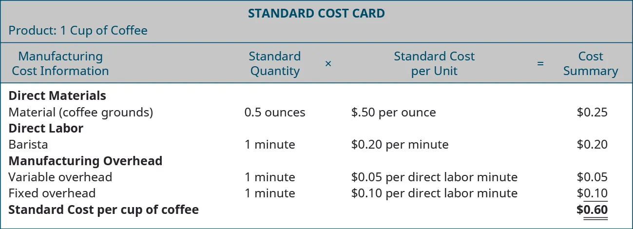 Standard Cost Card. Product: 1 Cup of Coffee. Manufacturing Cost Information, Standards. Quantity x Standard Cost per Unit equals Cost Summary. Direct Materials (Coffee grounds), .5 ounces, $0.50 per ounce, $0.25. Direct Labor Barista, 1 minute, $0.20 per minute, $0.20. Manufacturing Overhead Variable, 1 minute, $0.50 per direct labor minute, $0.05. Manufacturing Overhead Fixed, 1 minute, $0.10 per direct labr minute, $0.10. Total, -, -, $0.60