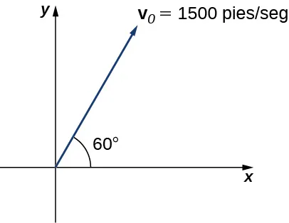 Esta figura es el primer cuadrante de un sistema de coordenadas. Hay un vector desde el origen que está marcado como "v sub 0 = 1500 pies por segundo". El ángulo entre el eje x y el vector es de 60 grados.