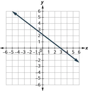 The graph shows the x y coordinate plane. The x and y-axes run from negative 7 to 7. A line passes through the point (negative 1, 3) and intercepts the x-axis at (3, 0).