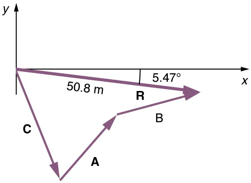 In this figure a vector C with a negative slope is drawn from the origin. Then from the head of the vector C another vector A with positive slope is drawn and then another vector B with negative slope from the head of the vector A is drawn. From the tail of the vector C a vector R of magnitude of fifty point eight meters and with negative slope of five point four seven degrees is drawn. The head of this vector R meets the head of the vector B. The vector R is known as the resultant vector.
