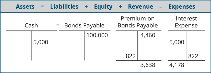 Assets equals Liabilites plus Equity plus Revenue minus Expenses; T account for Cash showing 104,460 on the debit side, 5,000 on the credit side and a debit balance of 99,460 equals T account for Bonds Payable showing 100,000 on the credit side plus the Premium on Bonds Payable T account showing 4,460 on the credit side, 822 on the debit side and a 3,638 balance minus the Interest Expense T account with 5,000 on the debit side and 822 on the credit side with a 4,178 debit balance.