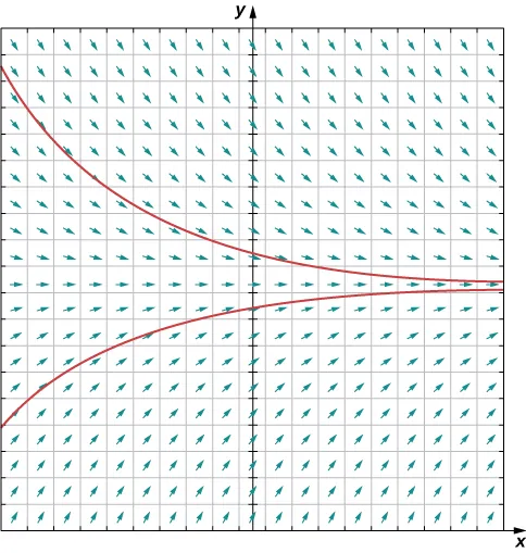 Un gráfico de un campo de direcciones para la ecuación diferencial dada en los cuadrantes uno y dos. Las flechas apuntan directamente a la derecha en y = 72. Por debajo de esa línea, las flechas tienen una pendiente cada vez más positiva a medida que y disminuye. Por encima de esa línea, las flechas tienen una pendiente cada vez más negativa a medida que y aumenta. Las flechas señalan la convergencia en y = 72. Se dibujan dos soluciones: una para la temperatura inicial inferior a 72, y otra para temperaturas iniciales superiores a 72. La solución superior es una curva cóncava decreciente hacia arriba, que se acerca a y = 72 a medida que t llega al infinito. La solución inferior es una curva cóncava creciente hacia abajo, que se acerca a y = 72 a medida que t llega al infinito.