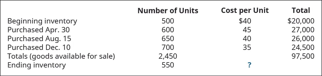Chart showing Beginning Inventory 500 units at $40 each for a total of 20,000, April 30 purchase of 600 units at 45 for a total of 27,000, August 15 purchase of 650 units at 40 for a total of 26,000, December 10 purchase of 700 units at 35 for a total of 24,500, with a Total (Goods Available) of 2,450 units for a total of $97,500. Ending Inventory is 550 units at a cost per unit of ?.