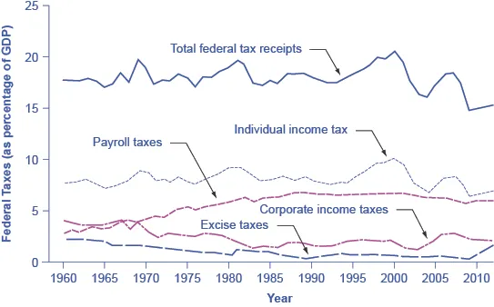 The graph shows five lines that represent federal taxes (as a percentage of GDP). Total federal tax receipts was around 17% in 1960 and dropped to around 17.5% in 2014. Individual income taxes were consistently between 7% and 10%, but rose to 8% in 2014. Payroll taxes rose from under 5% in 1960 to around 6% in the 1980s. It has remained virtually consistent since then. Corporate income taxes has always remained below 5%. Excise taxes were highest in 1960 at around 2%; in 2009, it was less than 1%.