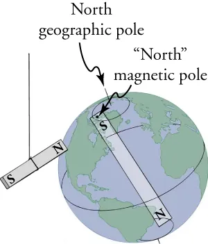 Earth depicted as a giant bar magnet whose magnetic north pole is at its geographic South Pole and vice versa.