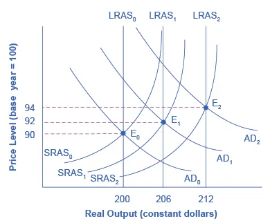 The graph shows three aggregate supply curves, three aggregate demand curves, and three potential GDP lines. Each aggregate demand curve intersects with an aggregate supply curve and the potential GDP line.