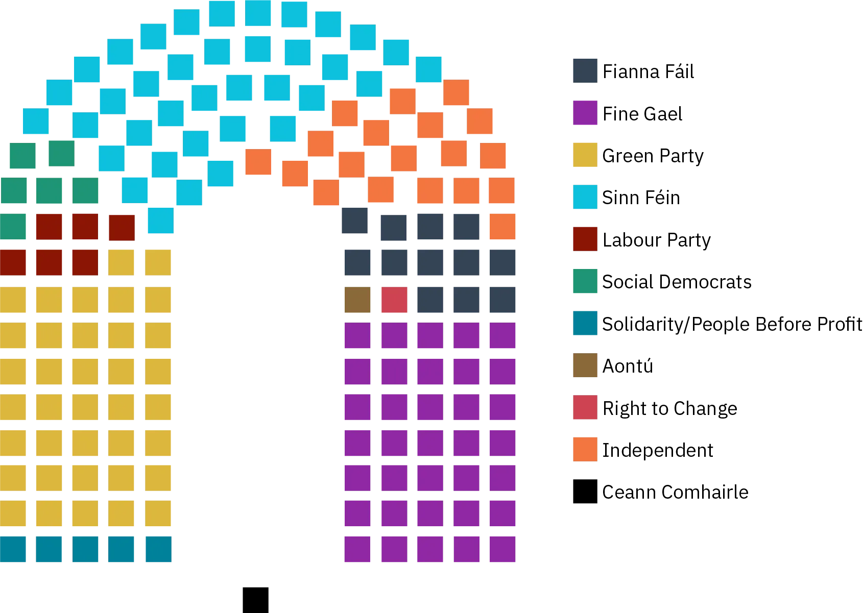 Squares arranged in an upside-down U-shape show the distribution of seats and party diversity in the lower chamber of the Irish parliament following the 2020 elections. Fine Gael, Sinn Féin, and the Green Party held the most seats. Independents and Fianna Fáil held more than 10 seats each, and five other distinct groups also held seats.