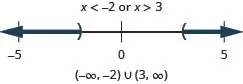 The solution is x is less than negative 2 or x is greater than 3. The number line shows an open circle at negative 2 with shading to its left and an open circle at 3 with shading to its right. The interval notation is the union of negative infinity to negative 2 within parentheses and 3 to infinity within parentheses.