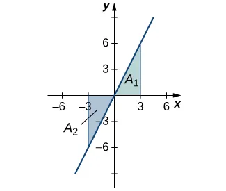 A graph of an increasing line over [-6, 6] going through the origin and (-3, -6) and (3,6). The area under the line in quadrant one over [0,3] is shaded blue and labeled A1, and the area above the line in quadrant three over [-3,0] is shaded blue and labeled A2.
