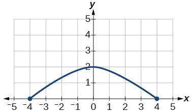 Graph of a function from [-4, 4].