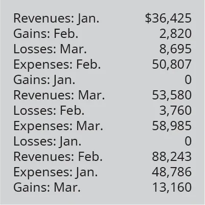 Revenues: January 36,425; Gains: February 2,820; Losses: March 8,695; Expenses: February 50,807; Gains: January 0; Revenues: March 53,580; Losses: February 3,760; Expenses: March 58,985; Losses: January 0; Revenues: February 88,243; Expenses: January 48,786; Gains: March 13,160.