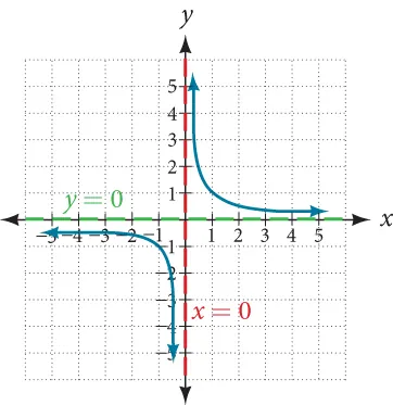 Graph of f(x)=1/x with its vertical asymptote at x=0 and its horizontal asymptote at y=0.