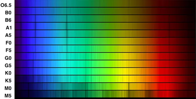 Composite image of the spectra of 13 stars of different spectral classes. The spectra are stacked one upon the other, starting from O6.5 at the top and then B0, B6, A1, A5, F0, F5, G0, G5, K0, K5, M0 and finally M5 at the bottom. Each spectrum is a band of color from blue on the left, through green, yellow and red at far right. Each spectrum has dark vertical lines which correspond to various chemical elements in each star’s atmosphere. The hotter the star, the fewer absorption lines in its spectrum. Thus the O6.5 spectrum at top has just a few lines, while the M5 at bottom has hundreds of lines.
