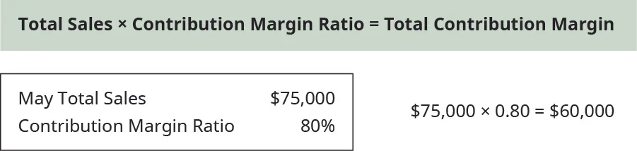 Total Sales times Contribution Margin Ratio equals Total Contribution Margin. May Total Sales $75,000, Contribution Margin Ratio 80 percent. $75,000 times 0.80 equals $60,000.