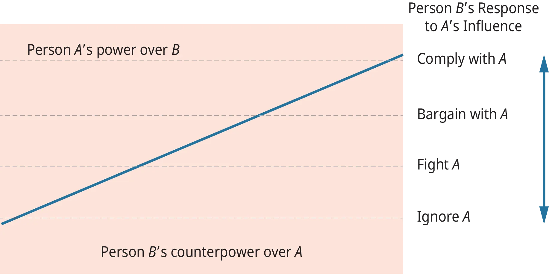 An illustration depicts the response patterns in dyadic power relationships.