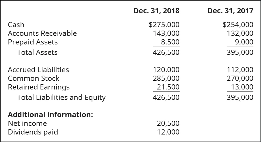 Cash, Accounts Receivable, Prepaid Assets, Total Assets, Accrued Liabilities, Common Stock, Retained Earnings, Total Liabilities and Equity December 31, 2018, respectively: $275,000, 143,000, 8,500, 426,500, 120,000, 285,000, 21,500, 426,500. Additional information: Net Income, Dividends paid, respectively: 20,500, 12,000. Cash, Accounts Receivable, Prepaid Assets, Total Assets, Accrued Liabilities, Common Stock, Retained Earnings, Total Liabilities and Equity December 31, 2017, respectively: $254,000, 132,000, 9,000, 395,000, 112,000, 270,000, 13,000, 395,000.