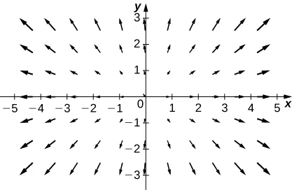 Una representación visual de un campo vectorial en dos dimensiones. Las flechas son más grandes cuanto más se alejan del origen y, aún más, cuanto más se alejan del eje y. Se extienden desde el origen de forma radial.
