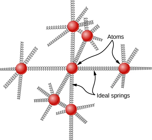 The figure is an illustration of a model of a solid. Seven atoms, one at the center and one on either side, above, below, in front and behind it, are represented as small spheres. The center atom is connected to each of the others by a spring, labeled as ideal springs. The neighboring atoms have additional springs to connect them to their nearest neighbors, which are not included in the drawing.