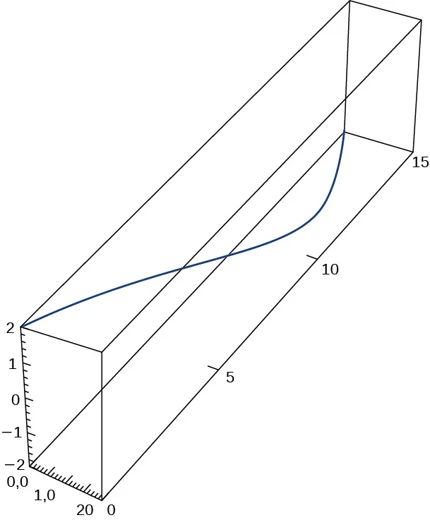 Esta figura es la gráfica de una curva en 3 dimensiones. Está dentro de una caja. La caja representa un octante. La curva comienza en la esquina superior derecha de la caja y se dobla a través de esta hacia el otro lado.