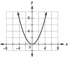 The figure has a square function graphed on the x y-coordinate plane. The x-axis runs from negative 6 to 6. The y-axis runs from negative 2 to 10. The parabola goes through the points (negative 4, 8), (negative 2, 2), (0, 0), (2, 2), and (4, 8). The lowest point on the graph is (0, 0).