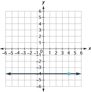 This figure has a graph of a horizontal straight line on the x y-coordinate plane. The x and y-axes run from negative 10 to 10. The line goes through the points (0, negative 4), (1, negative 4), and (2, negative 4).