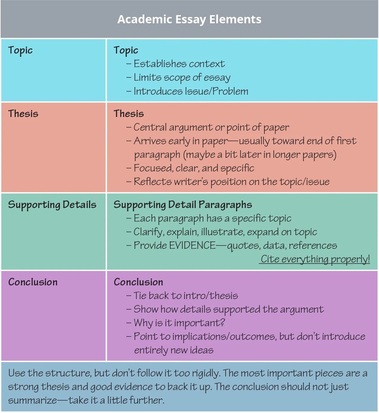 A chart divided into color-coded sections: “Topic," “Thesis," “Supporting Details," and “Conclusion” as the four academic essay elements.