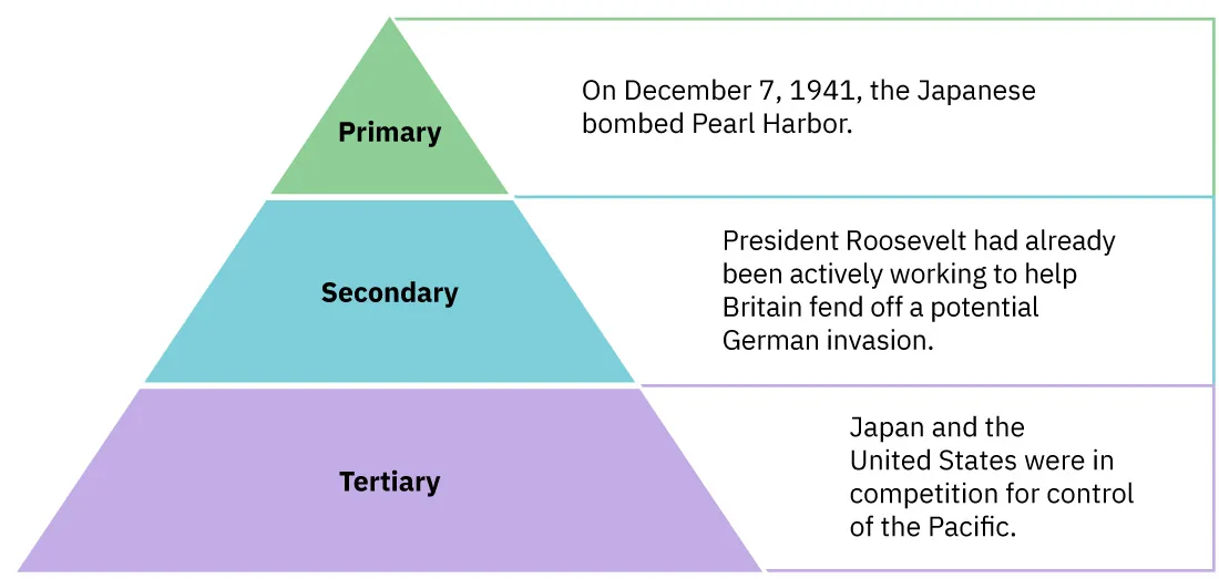 This is a triangle shaped chart consisting of three sections. The top of the triangle is labeled “Primary” and says “On December 7, 1941, the Japanese bombed Pearl Harbor.” The middle of chart is labeled “Secondary” and says “President Roosevelt had already been actively working to help Britain fend off a potential German invasion.” The bottom of the chart is labeled “Tertiary” and says “Japan and the United States were in competition for control of the Pacific.”