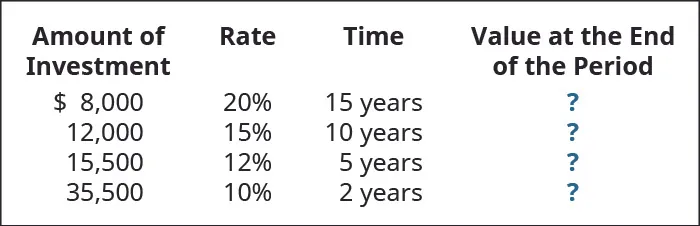 Amount of Investment, Rate, Time, Value at the End of the Period (respectively): $8,000, 20%, 15 years, ?; 12,000, 15, 10 years, ?; 15,500, 12, 5 years, ?; 35,500, 10, 2 years, ?