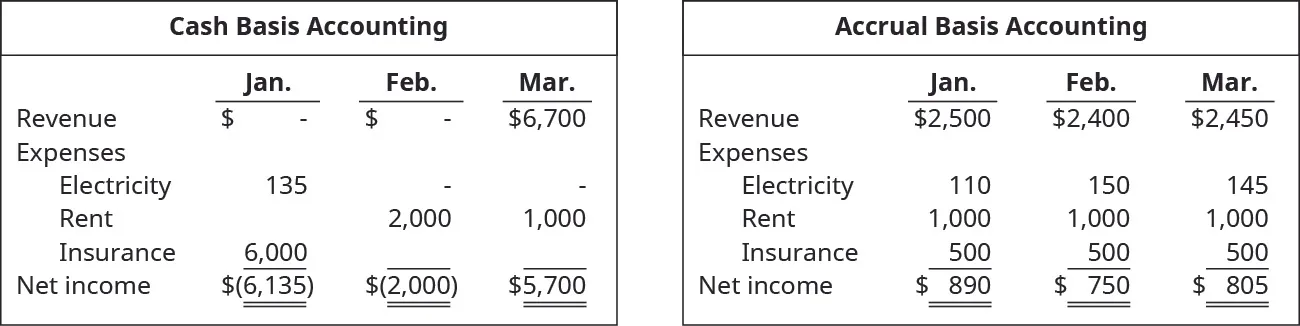 Cash Basis Accounting. January: Revenue 0, Expenses: Electricity 135, Insurance 6,000, Net Income (6,135). February: Revenue 0, Expenses: Rent 2,000, Net Income (2,000). March: Revenue 6,700, Expenses: Rent 1,000, Net Income 5,700. Accrual Basis Accounting. January: Revenue 2,500, Expenses: Electricity 110, Rent 1,000, Insurance 500. Net income 890. February: Revenue 2,400, Expenses: Electricity 150, Rent 1,000, Insurance 500. Net income 750. March: Revenue 2,450, Expenses: Electricity 145, Rent 1,000, Insurance 500. Net income 805.