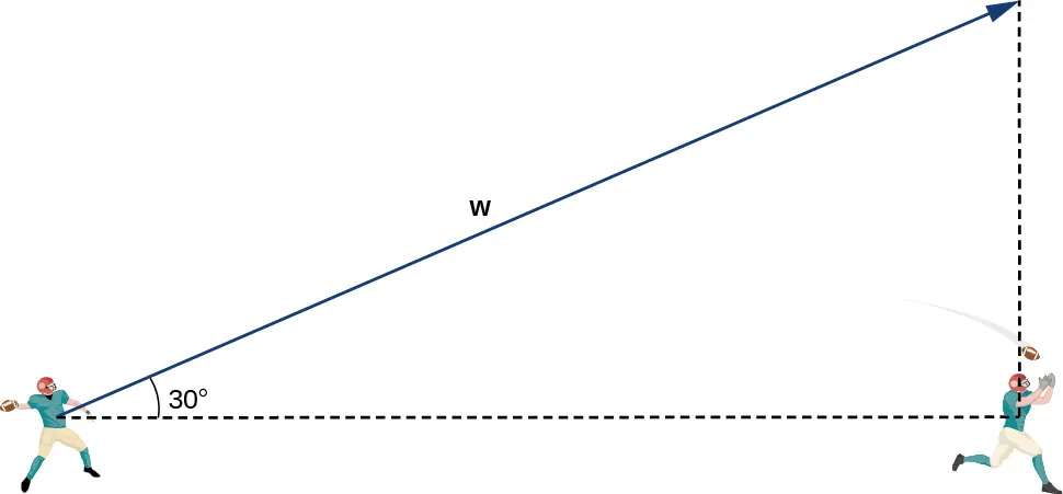 Esta figura es la imagen de dos jugadores de fútbol americano con el primer jugador lanzando el balón al segundo. La distancia entre los dos jugadores se representa con un segmento de línea discontinua. Hay un vector del primer jugador. El ángulo entre el vector y el segmento de línea discontinua es de 30 grados. Hay un segmento de línea vertical discontinua desde el segundo jugador. Además, se forma un triángulo rectángulo a partir de los dos segmentos de línea discontinua y el vector del primer jugador se denomina "w" y es la hipotenusa.