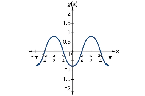 A graph of -0.8cos(2x). Graph has range of [-0.8, 0.8], period of pi, amplitude of 0.8, and is reflected about the x-axis compared to it's parent function cos(x).