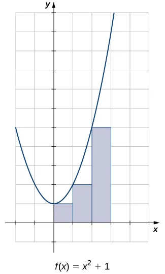 Un gráfico de la parábola f(x) - x^2 + 1 dibujado en papel cuadriculado con todas las unidades indicadas. Los rectángulos completamente contenidos bajo la función y sobre el eje x en el intervalo [0,3] están sombreados. Esta estrategia establece las alturas de los rectángulos como la menor de las dos esquinas que podrían intersecarse con la función. Por ello, los rectángulos son más cortos que la altura de la función.