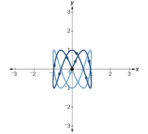 Graph of the given equations - lines extending into Q1 and Q3 (in both directions) from the origin to 3 units.