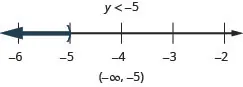At the top of this figure is the solution to the inequality: y is less than negative 5. Below this is a number line ranging from negative 6 to negative 2 with tick marks for each integer. The inequality y is less than negative 5 is graphed on the number line, with an open parenthesis at y equals negative 5, and a dark line extending to the left of the parenthesis. Below the number line is the solution written in interval notation: parenthesis, negative infinity comma negative 5, parenthesis.