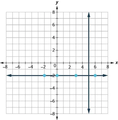 This figure has a graph of a straight vertical line and a straight horizontal line on the x y-coordinate plane. The x and y-axes run from negative 8 to 8. The vertical line goes through the points (5, 0), (5, 1), and (5, 2). The horizontal line goes through the points (negative 2, negative 2), (0, negative 2), (3, negative 2), and (6, negative 2).