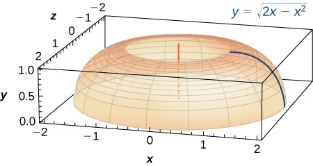 This figure is a surface. It is half of a torus created by rotating the curve y=squareroot(2x-x^2) about the x-axis.