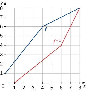 An image of a graph. The x axis runs from 0 to 8 and the y axis runs from 0 to 8. The graph is of two function. The first function is an increasing straight line function labeled “f”. The function starts at the point (0, 1) and increases in straight line until the point (4, 6). After this point, the function continues to increase, but at a slower rate than before, as it approaches the point (8, 8). The function does not have an x intercept and the y intercept is (0, 1). The second function is an increasing straight line function labeled “f inverse”. The function starts at the point (1, 0) and increases in straight line until the point (6, 4). After this point, the function continues to increase, but at a faster rate than before, as it approaches the point (8, 8). The function does not have an y intercept and the x intercept is (1, 0).