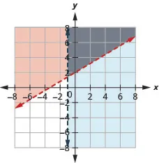 The figure shows the graph of the inequalities minus three times x plus five times y greater than ten and x greater than minus one. Two intersecting lines, one in blue and the other in red, are shown. The area bound by the lines is shown in grey. It is the solution.
