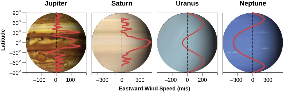 Wind Speeds of the Giant Planets. Four graphs are shown, each with the vertical axis labeled “Latitude” in degrees, running from -90 at bottom to 90 at the top in increments of 30 degrees. The horizontal axis is labeled “Eastward Wind Speed (m/s)”. Each plot has an image of its planet as the background and scaled so that zero degrees latitude on the vertical axis matches the equator of the planet. The left-most plot is of Jupiter, with the horizontal scale running from -200 m/s on the left to 200 m/s on the right, in increments of 100 m/s. A dashed line is drawn vertically upward from zero m/s. Overplotted is a red curve depicting Jupiter’s wind speed. It begins at zero m/s at the south pole, alternates between about -40 to 40 m/s until about -30 degrees latitude, where it decreases to about -80 m/s. From there it goes up to about 120 m/s around the equator. Moving northward, the speed drops until about 30 degrees north where it speeds up to about 150 m/s. The speeds then alternate again between about -40 to 40 m/s until it decreases to near zero at the north pole. Next is Saturn, with the horizontal scale running from -500 m/s on the left to 500 m/s on the right, in increments of 100 m/s. A dashed line drawn vertically upward from zero m/s. Overplotted is a red curve depicting Saturn’s wind speed. It is near zero at the south pole and alternates between zero and about 100 m/s up to near -30 degrees latitude. Then the speed increases steadily to 500 m/s at the equator. The wind speed decreases steadily to near zero at 30 degrees latitude, and alternates between zero and 100 m/s before going to near zero at the north pole. Next is Uranus, with the horizontal scale running from -400 m/s on the left to 400 m/s on the right, in increments of 200 m/s. A dashed line drawn vertically upward from zero m/s. Overplotted is a red curve depicting Uranus’ wind speed. It is near zero at the south pole and moves steadily to 200 m/s at -60 degrees latitude. It then decreases to about -50 m/s at the equator and rises steadily to 200 m/s at 60 degrees latitude before returning to zero at the north pole. Finally, Neptune, with the horizontal scale running from -600 m/s on the left to 600 m/s on the right, in increments of 300 m/s. A dashed line drawn vertically upward from zero m/s. Overplotted is a red curve depicting Neptune’s wind speed. It is near zero at the south pole, moves steadily to 250 m/s at -60 degrees latitude. It then decreases to about -300 m/s at the equator and rises steadily to 250 m/s at 60 degrees latitude before returning to zero at the north pole.