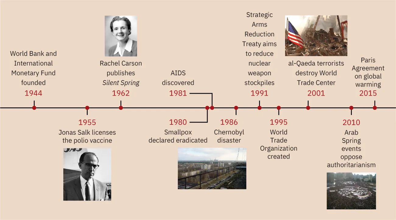 A timeline is shown. 1944: World Bank and International Monetary Fund founded. 1955: Jonas Salk licenses the polio vaccine; a picture of a man is shown. 1962: Rachel Carson publishes Silent Spring; a picture of a smiling woman is shown. 1980: Smallpox declared eradicated. 1981: AIDS discovered. 1986: Chernobyl disaster; a picture is shown of tall white buildings in front of a blue sky. 1991: Strategic Arms Reduction Treaty aims to reduce nuclear weapon stockpiles. 1995: World Trade Organization created. 2001: al-Qaeda terrorists destroy World Trade Center; a picture is shown of an American flag flying among the rubble of a fallen building. 2010: Arab Spring events oppose authoritarianism; a large group of people is shown converging on a circular area of white tents with tall buildings and trees in the background. 2015: Paris agreement on global warming.